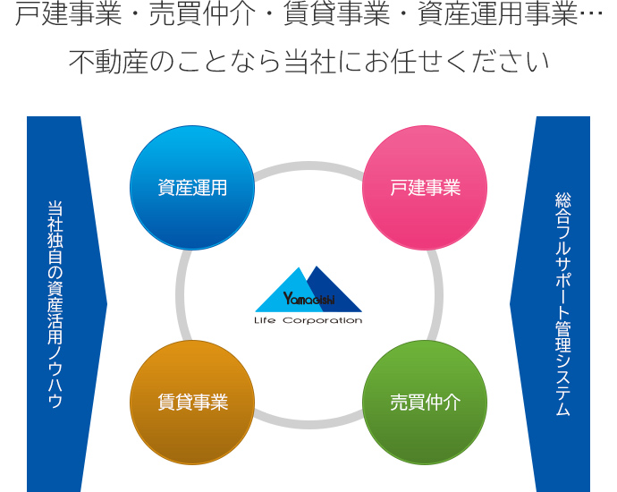 戸建て事業・売買仲介・賃貸事業・資産運用 不動産のことなら当社にお任せください